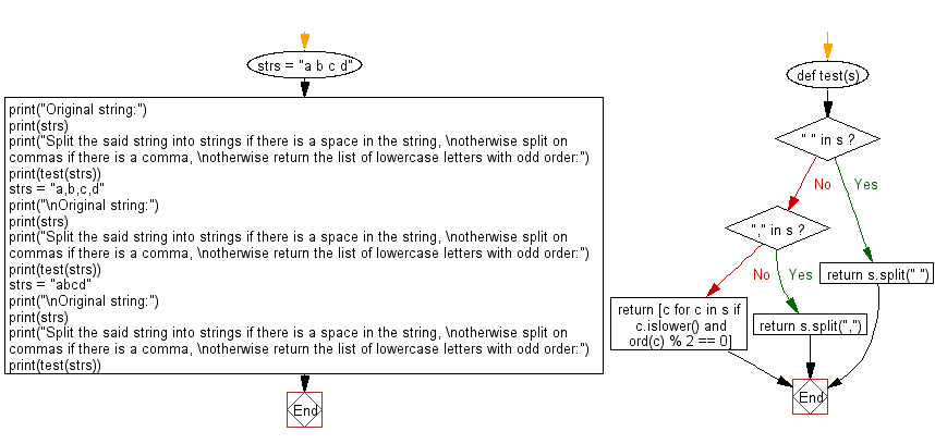 Flowchart: Python - Split a string into strings if there is a space in the string, otherwise split on commas, otherwise the list of lowercase letters with odd order.