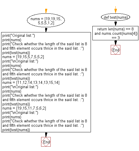 Flowchart: Python - Check the length and the fifth element occurs twice in a list.