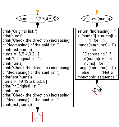 Flowchart: Python - Determine the direction ('increasing' or 'decreasing') of monotonic sequence numbers.