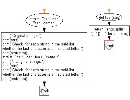 Flowchart: Python - Determine, for each string in a list, whether the last character is an isolated letter.