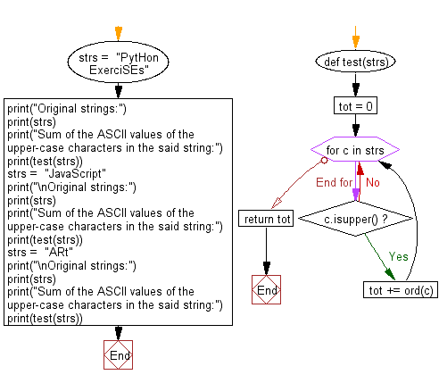 Flowchart: Python - Compute the sum of the ASCII values of the upper-case characters in a given string.