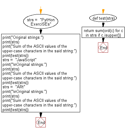 Flowchart: Python - Compute the sum of the ASCII values of the upper-case characters in a given string.