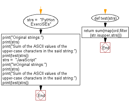 Flowchart: Python - Compute the sum of the ASCII values of the upper-case characters in a given string.