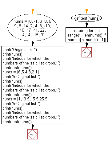 Flowchart: Python - Find the indices for which the numbers in the list drops.