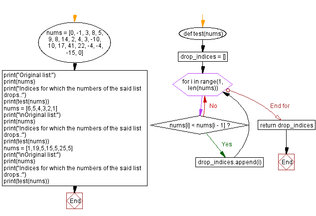 Flowchart: Python - Find the indices for which the numbers in the list drops.