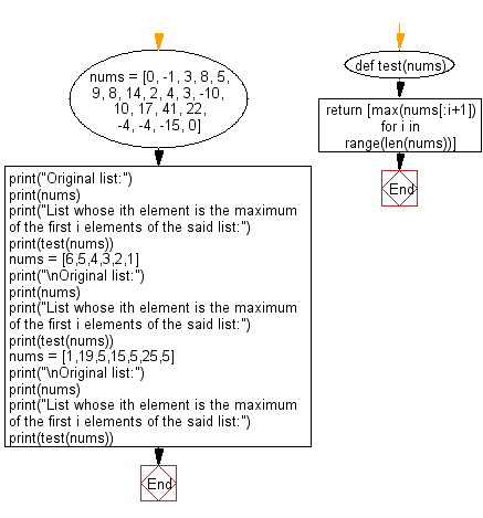 Flowchart: Python - Create a list whose ith element is the maximum of the first i elements of the input list.