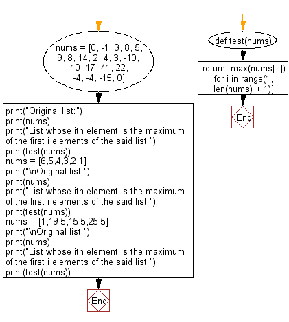 Flowchart: Python - Create a list whose ith element is the maximum of the first i elements of the input list.