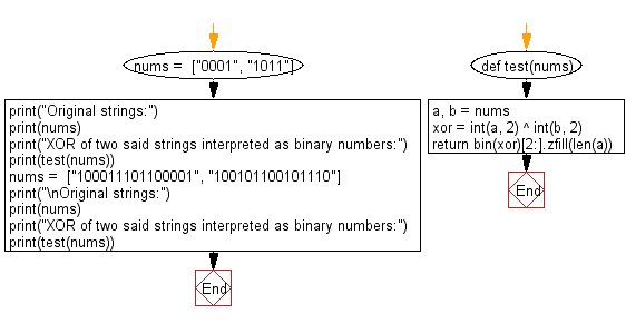 Flowchart: Python - Find the XOR of two given strings interpreted as binary numbers.