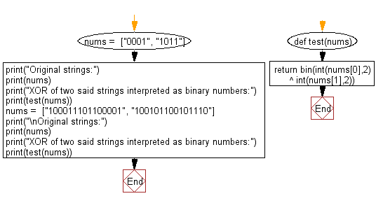 Flowchart: Python - Find the XOR of two given strings interpreted as binary numbers.