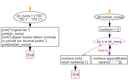 Flowchart: Python - Find the largest number where commas or periods are decimal points.