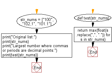 Flowchart: Python - Find the largest number where commas or periods are decimal points.