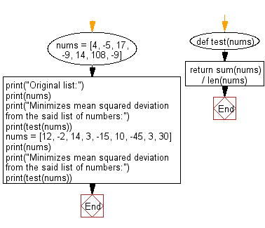 Flowchart: Python - Find x that minimizes mean squared deviation from a given list of numbers.