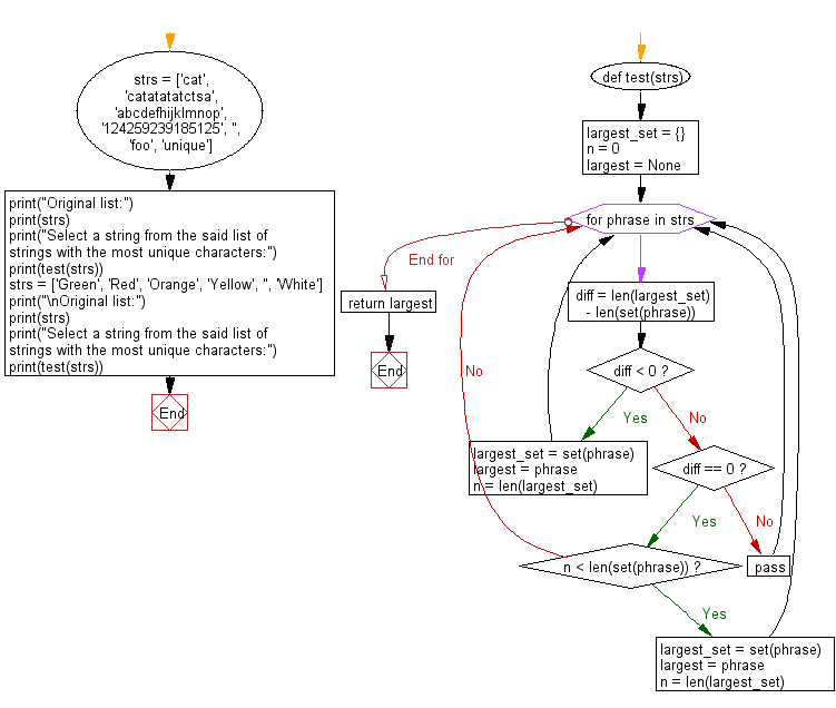 Flowchart: Python - Select a string from a given list of strings with the most unique characters.