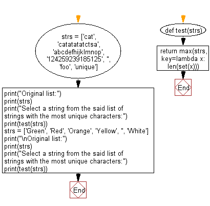 Flowchart: Python - Select a string from a given list of strings with the most unique characters.