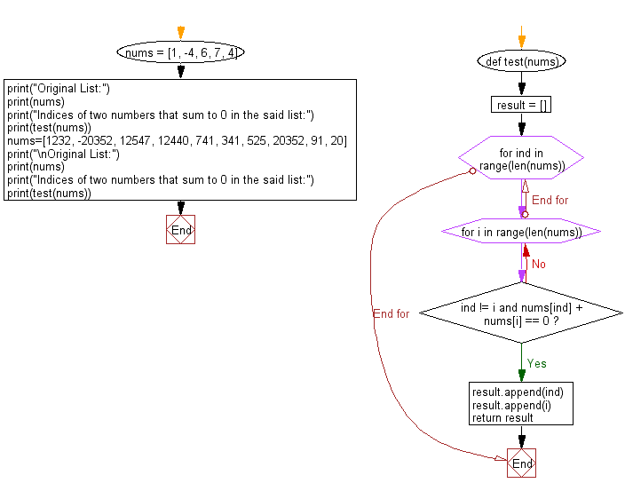 Flowchart: Python - Find the indices of two numbers that sum to 0 in a given list.