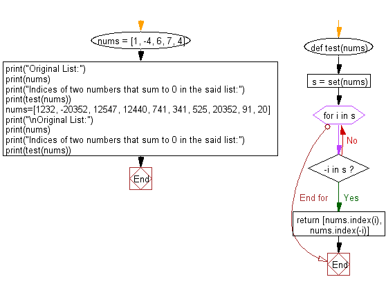 Flowchart: Python - Find the indices of two numbers that sum to 0 in a given list.