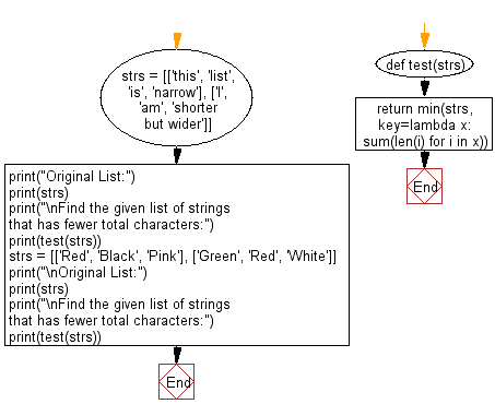Flowchart: Python - Find the list that has fewer total characters (including repetitions).