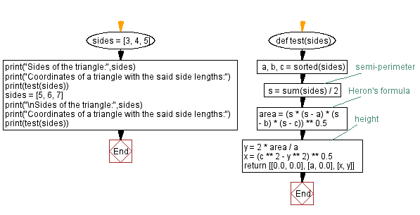 Flowchart: Python - Find the coordinates of a triangle with the given side lengths.