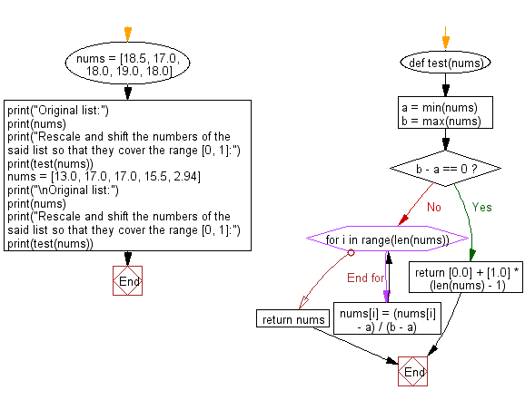 Flowchart: Python - Rescale and shift numbers so that they cover the range [0, 1].