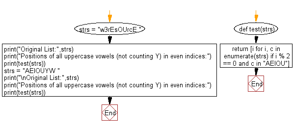 Flowchart: Python - Find the positions of all uppercase vowels (not counting Y) in even indices.