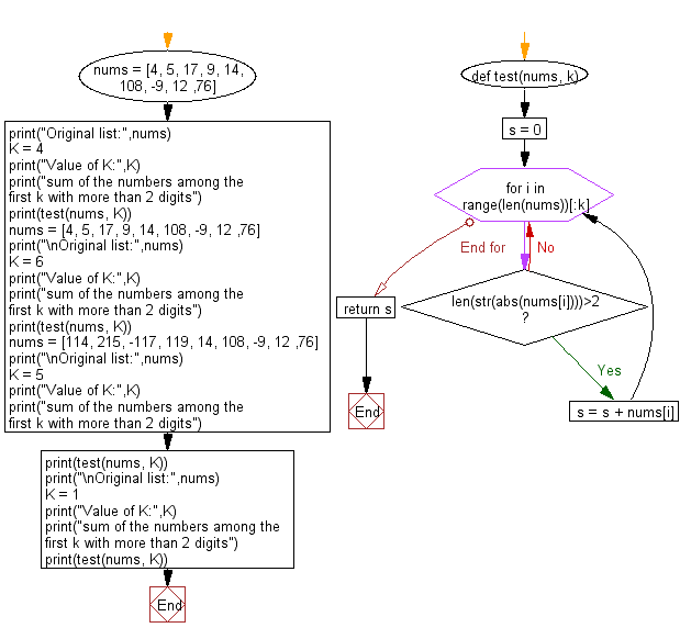 Flowchart: Python - Find the sum of the numbers among the first k with more than 2 digits.