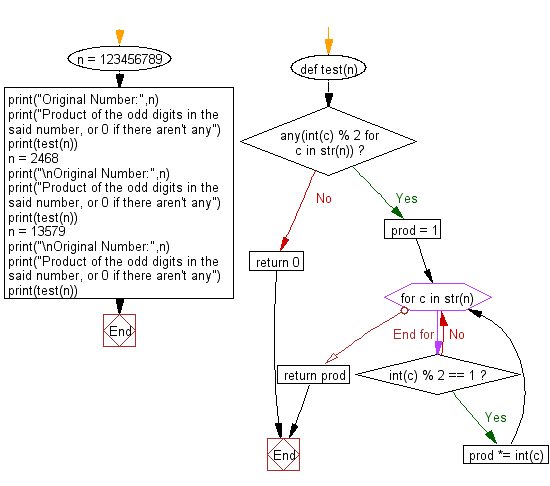 Flowchart: Python - Product of the odd digits in n, or 0 if there aren't any.