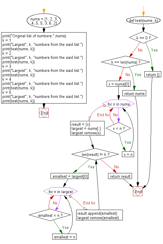 Flowchart: Python - Find the largest k numbers.