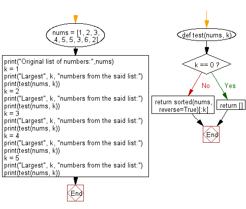 Flowchart: Python - Find the largest k numbers.