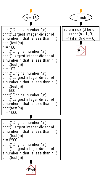 Flowchart: Python - Find the largest integer divisor of a number n that is less than n.