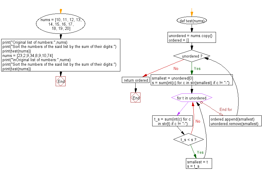 Flowchart: Python - Sort the numbers by the sum of their digits.