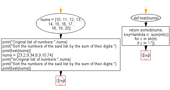 Flowchart: Python - Sort the numbers by the sum of their digits.