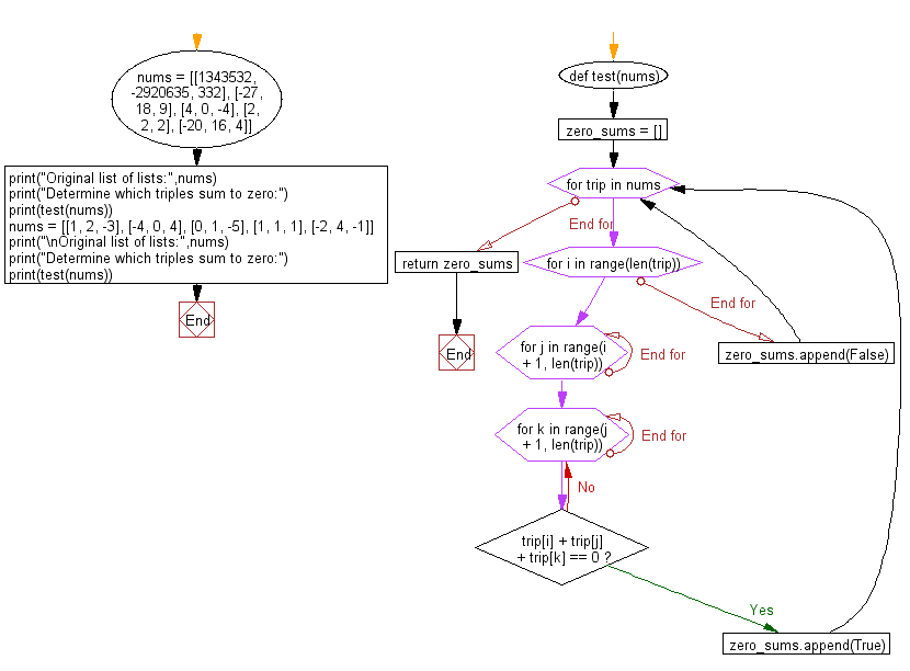 Flowchart: Python - Determine which triples sum to zero.