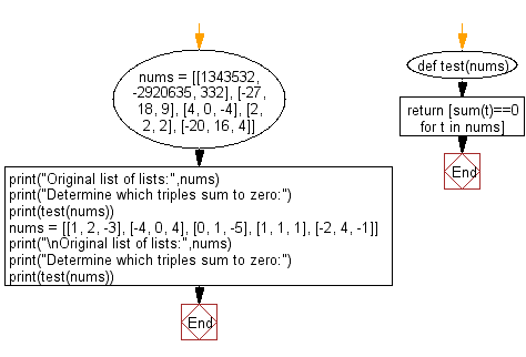 Flowchart: Python - Determine which triples sum to zero.