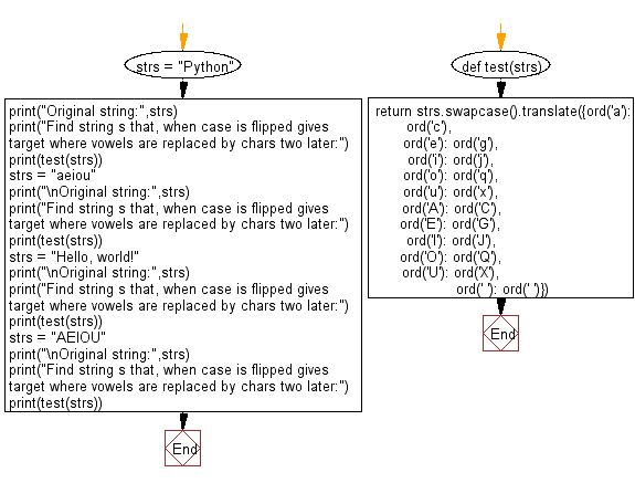Flowchart: Python - Find string s that, when case is flipped gives target where vowels are replaced by chars two later.