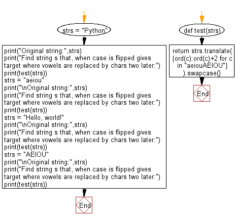 Flowchart: Python - Find string s that, when case is flipped gives target where vowels are replaced by chars two later.