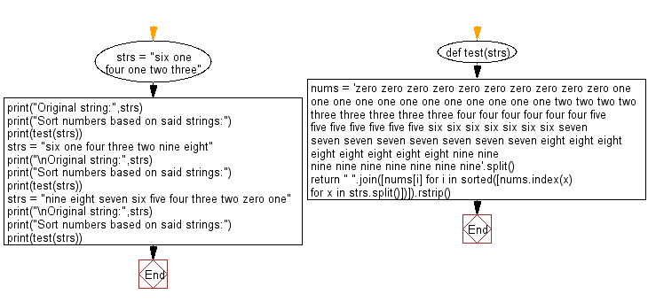 Flowchart: Python - Find string s that, when case is flipped gives target where vowels are replaced by chars two later.