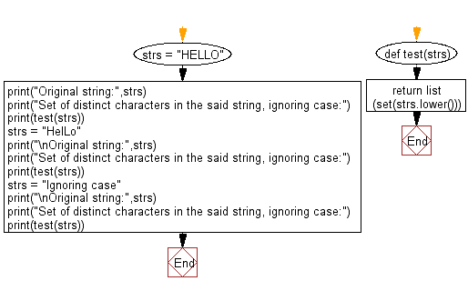 Flowchart: Python - Find the set of distinct characters in a string, ignoring case.