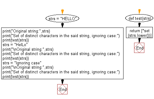 Flowchart: Python - Find the set of distinct characters in a string, ignoring case.