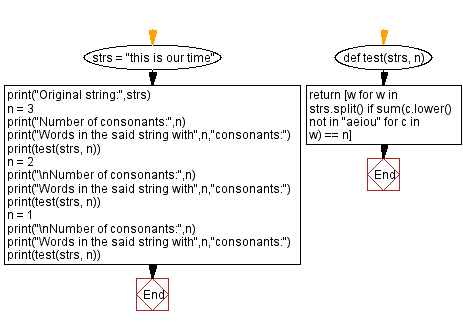 Flowchart: Python - Find all words in a given string with n consonants.