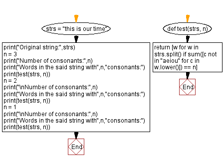 Flowchart: Python - Find all words in a given string with n consonants.