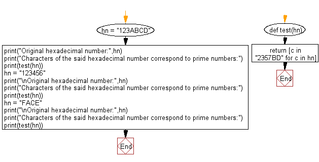 Flowchart: Python - Determine which characters of a hexadecimal number correspond to prime numbers.