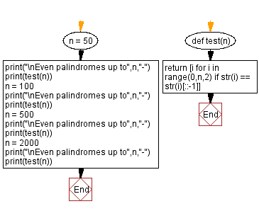 Flowchart: Python - Find all even palindromes up to n.