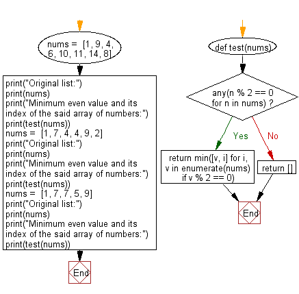 Flowchart: Python - Find the minimum even value and its index from a given array of numbers.