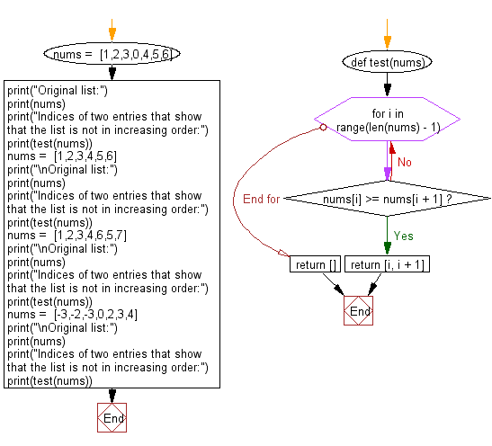 Flowchart: Python - Filter for the numbers in a list whose sum of digits is >0, where the first digit can be negative.