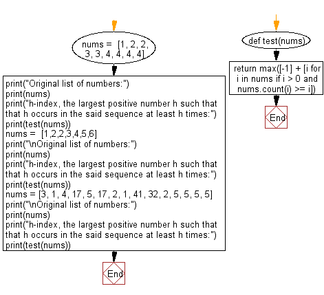 Flowchart: Python - Find the h-index, the largest positive number h such that h occurs in the sequence at least h times.