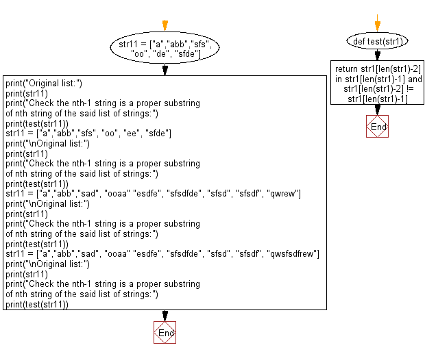 Flowchart: Python - Check the nth-1 string is a proper substring of nth string of a given list of strings.