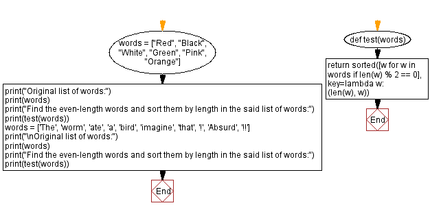 Flowchart: Python - Find the even-length words and sort them by length.