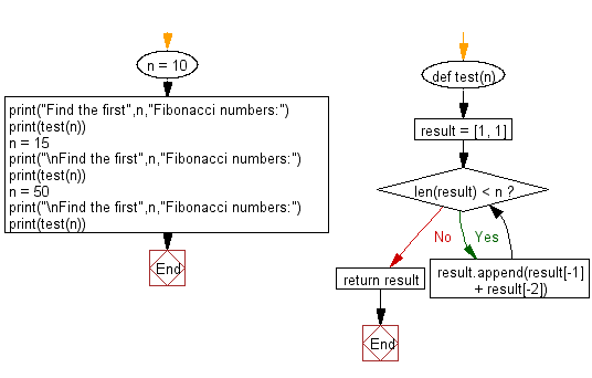 Flowchart: Python - Find the even-length words and sort them by length.