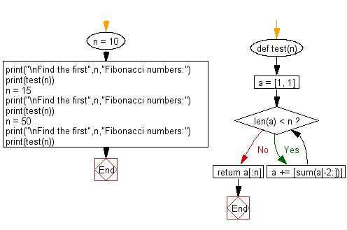 Flowchart: Python - Find the even-length words and sort them by length.