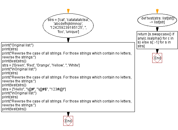 Flowchart: Python - Reverse the case of all strings. For those strings, which contain no letters, reverse the strings.